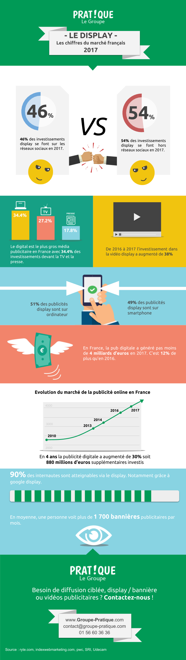 les chiffres du display en 2017 et de la publicité digitale