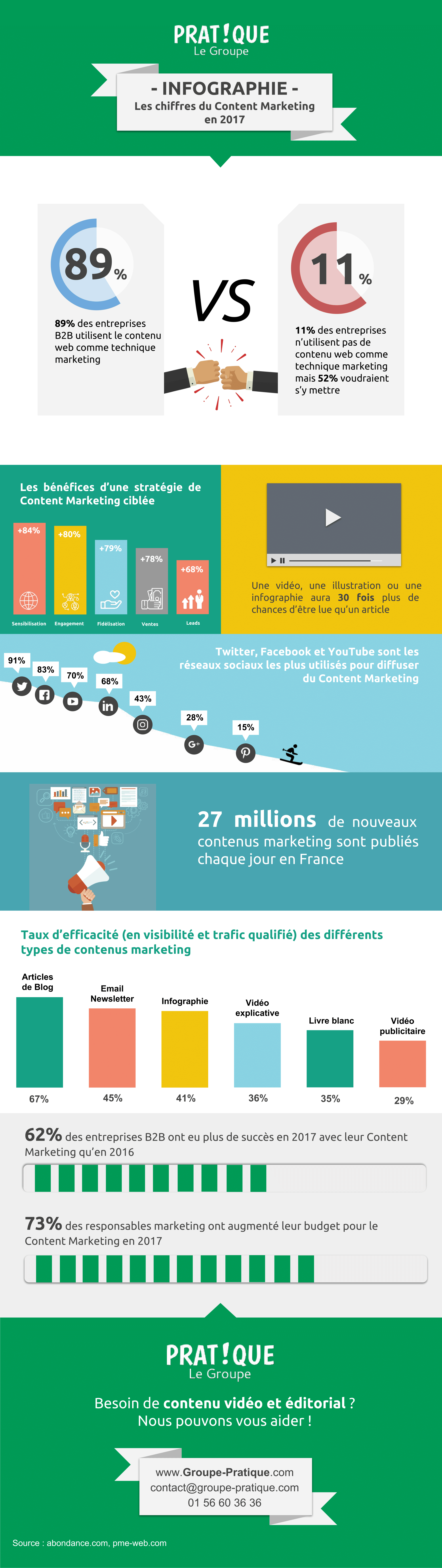 chiffres du content marketing 2017