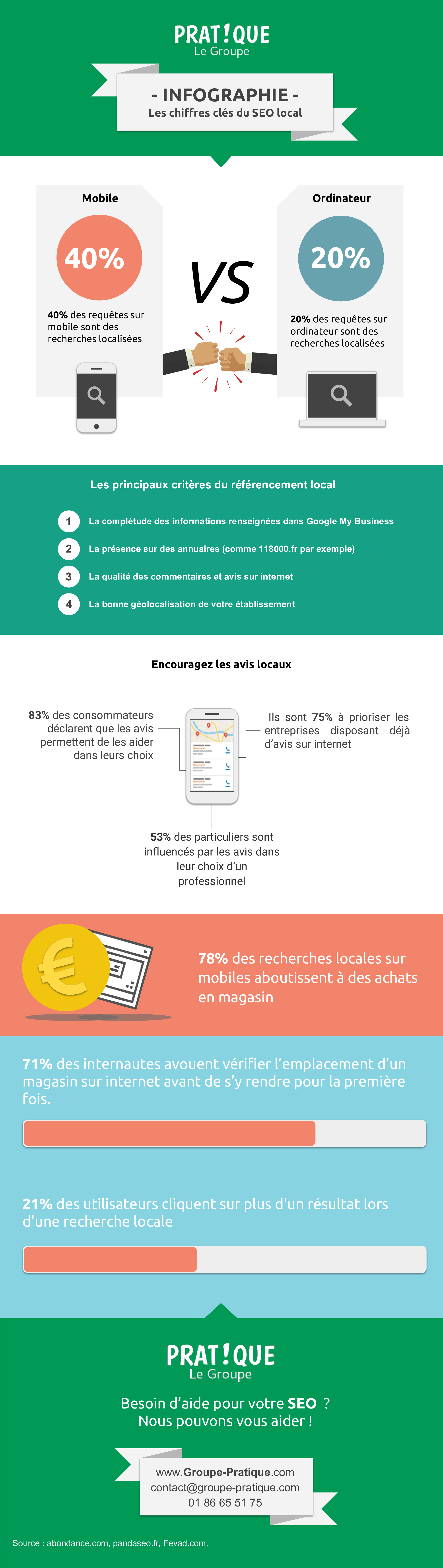 Les chiffres clés du SEO local (1)