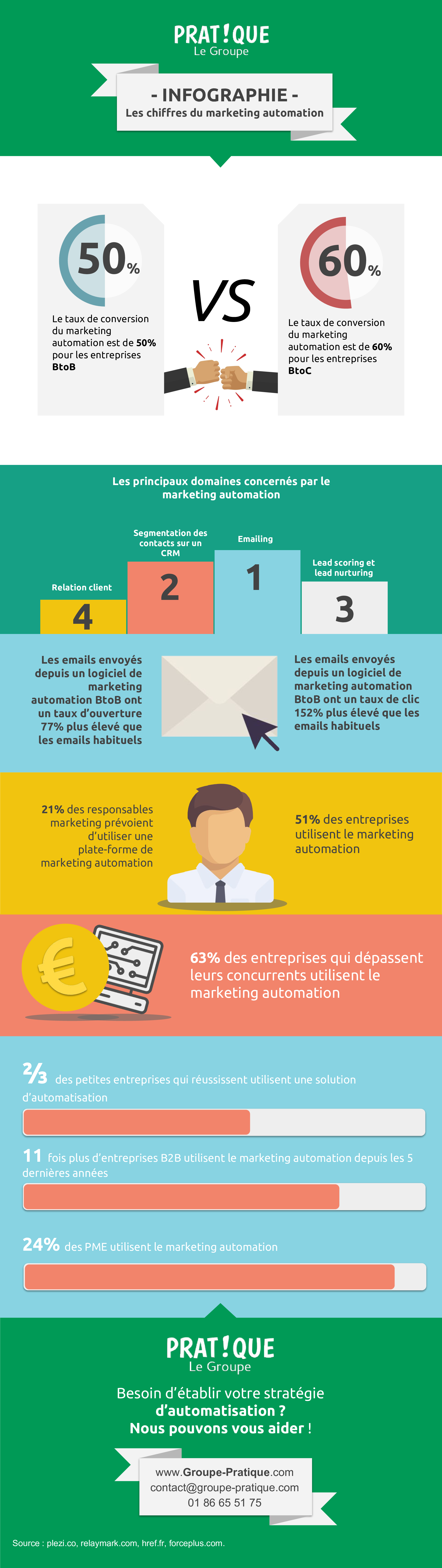 Les chiffres du marketing automation infographie