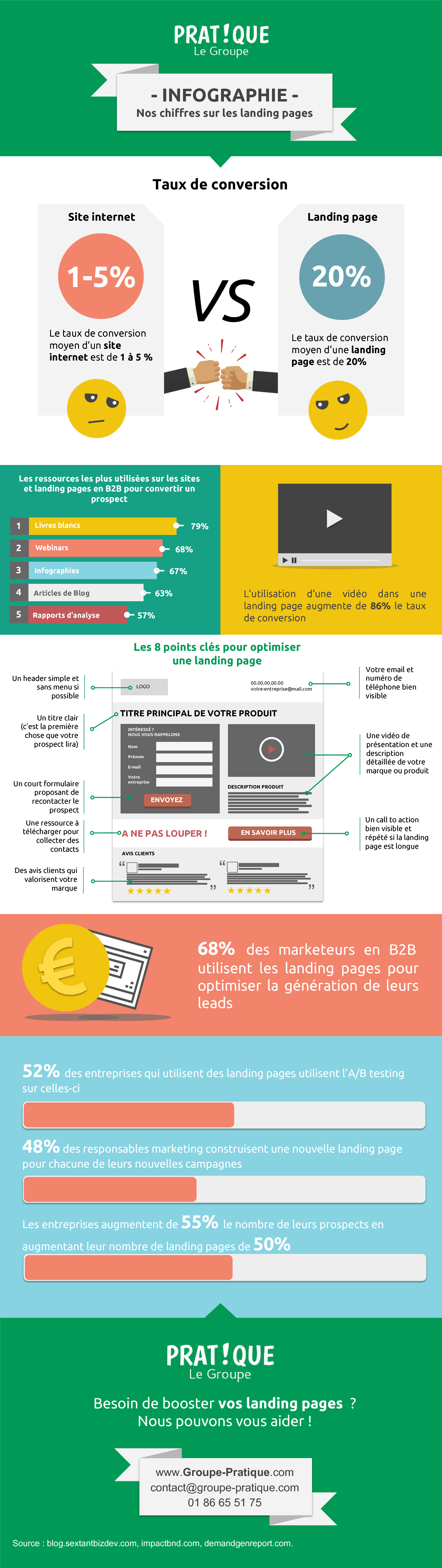 Infographie, nos chiffres sur les landing pages