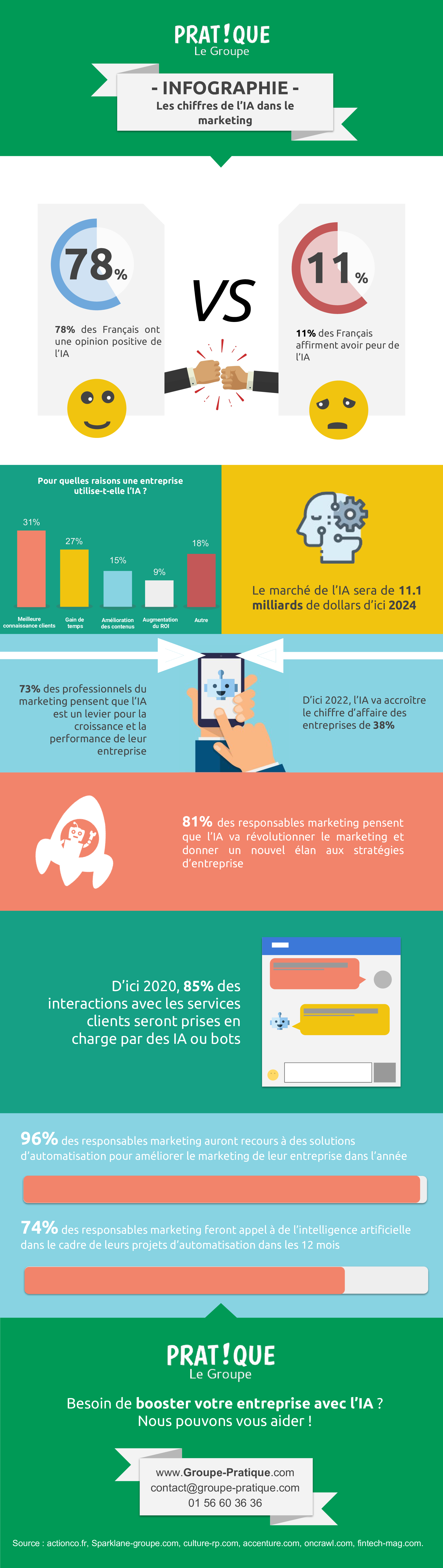 Les chiffre de l'ia et marketing