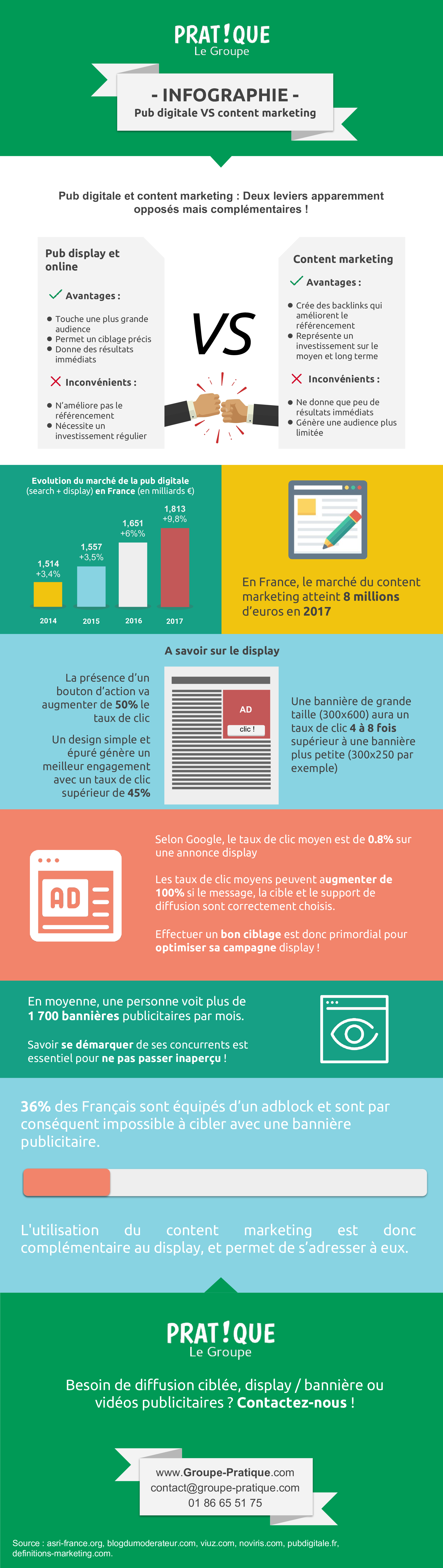 Pub online vs content marketing