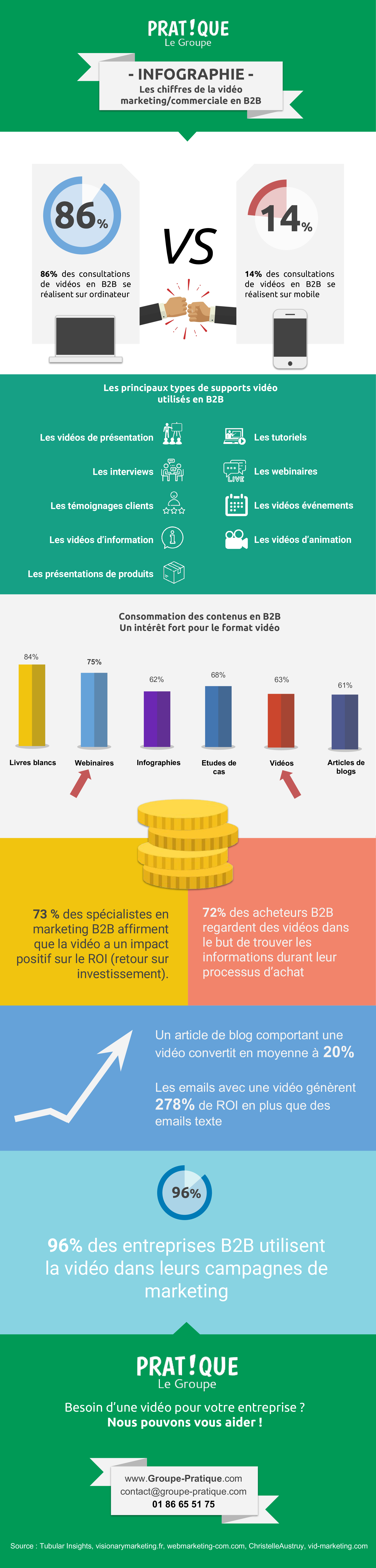 Les chiffres de la vidéo marketing et commerciale en B2B