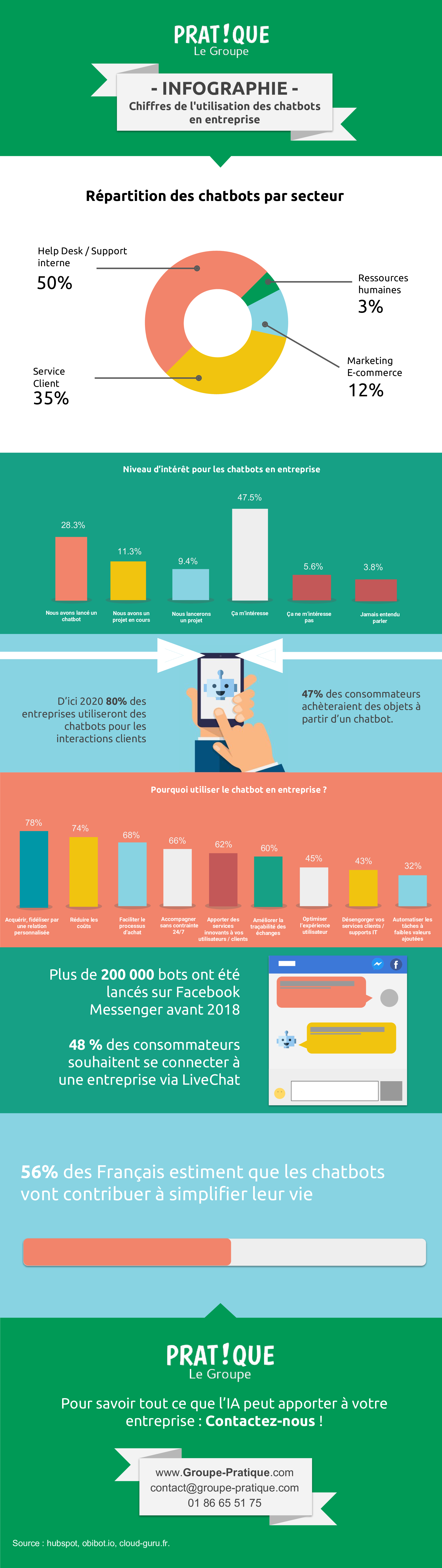 Chiffre de l'utilisation des chatbots