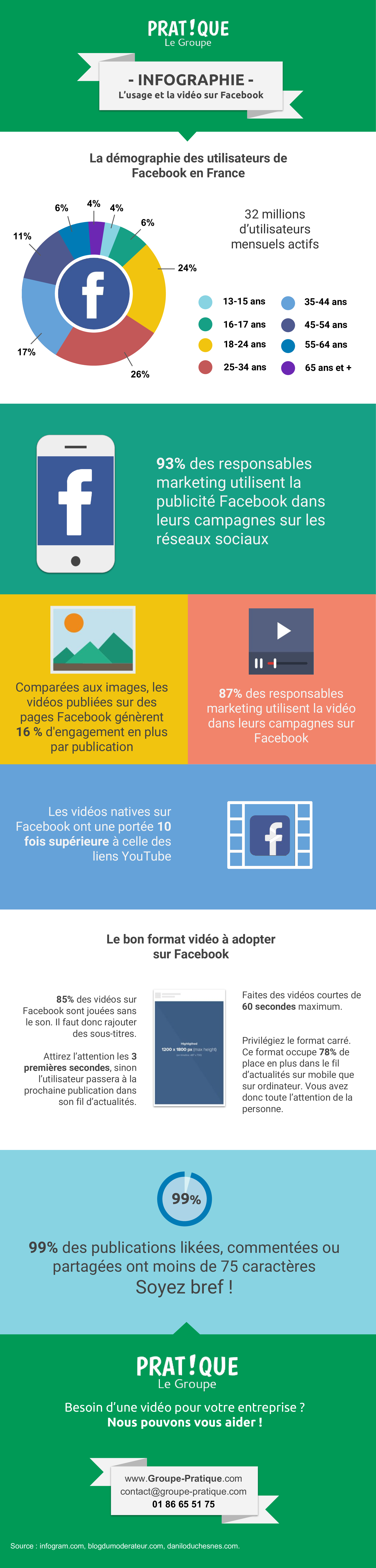 L’usage et la vidéo sur Facebook