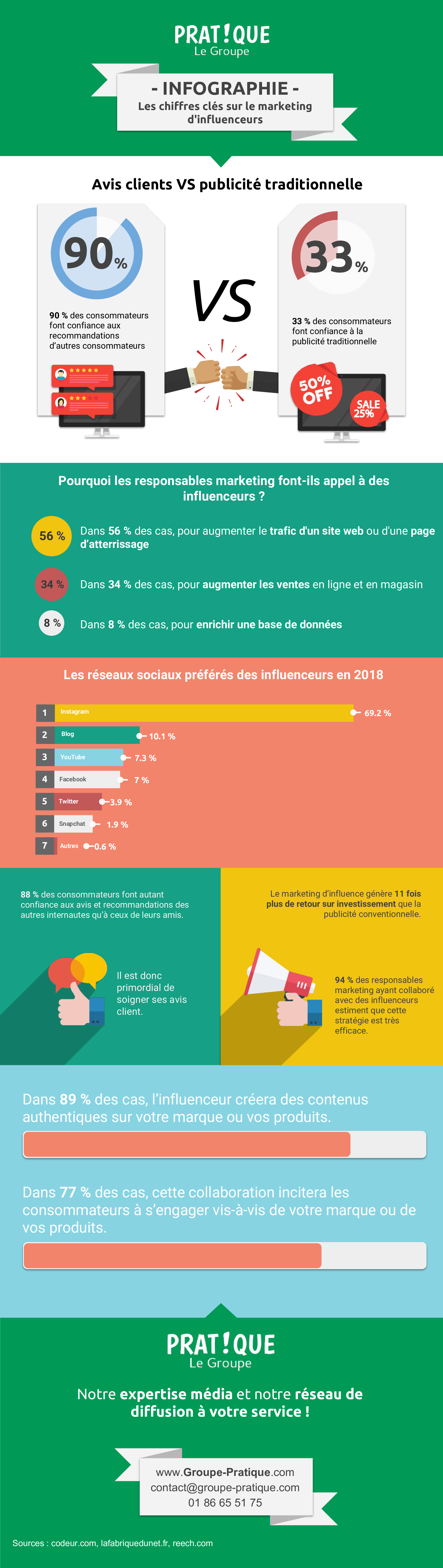 Les chiffres clés sur le marketing d'influenceurs