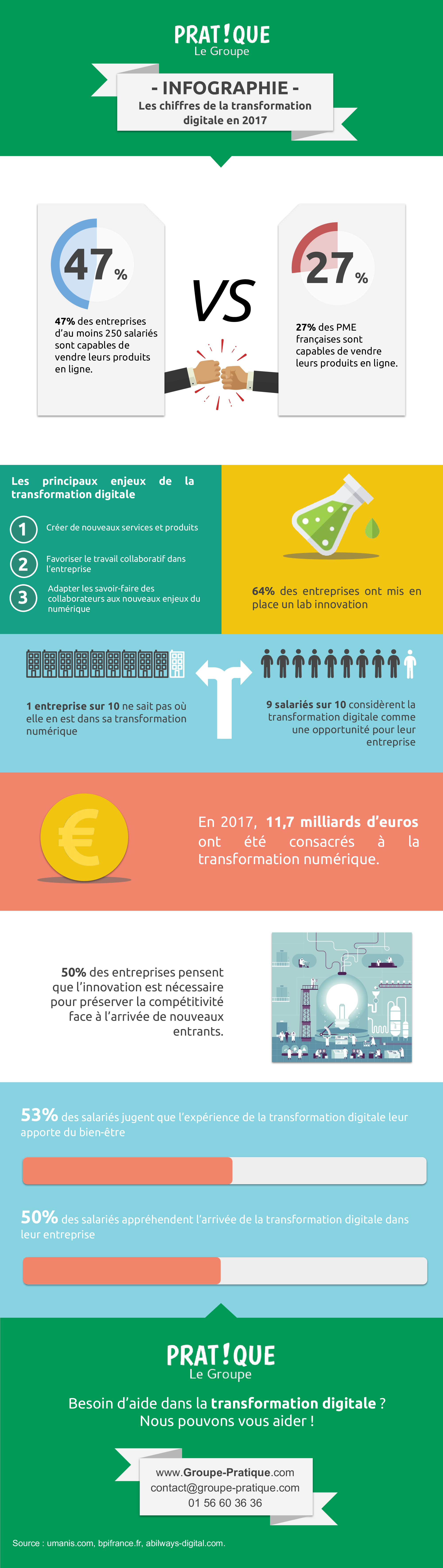 Les chiffres de la transformation digitale en 2017