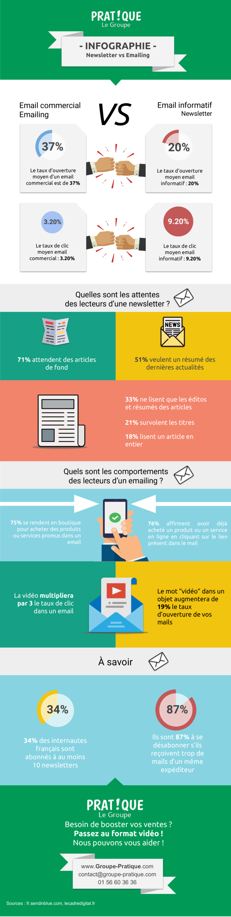 Infographie Newsletter VS Emailing Groupe Pratique
